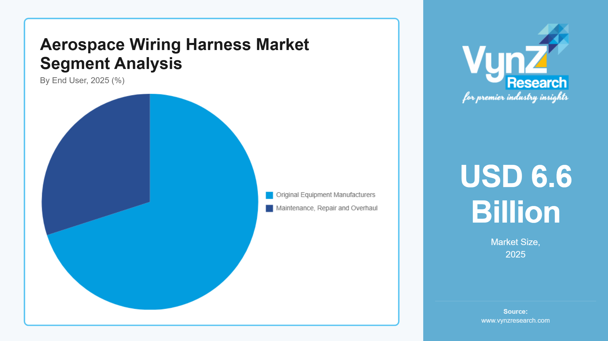 Aerospace Wiring Harness Market Segment Analysis